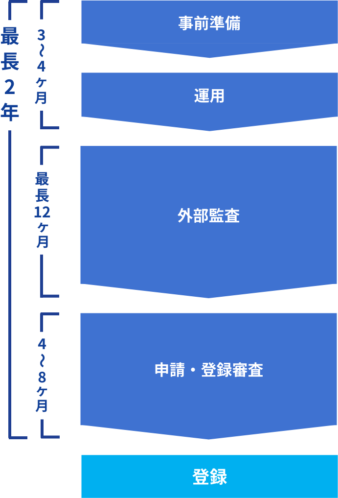 登録までの流れ