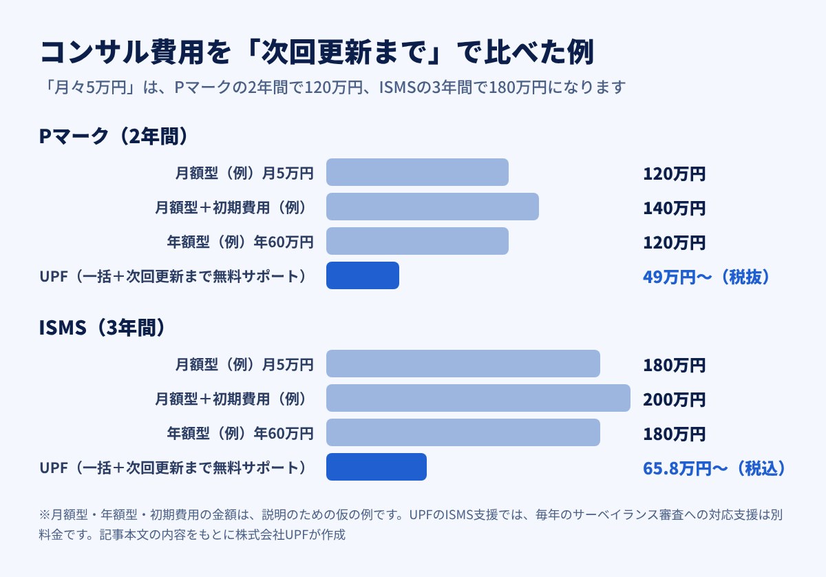 コンサル費用を次回更新までで比べた例 月額型・年額型とUPFの一括料金の比較(Pマーク2年間・ISMS3年間)