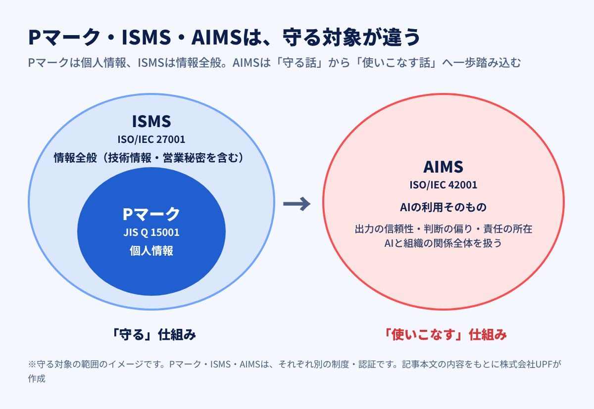 Pマーク・ISMS・AIMSは守る対象が違う Pマークは個人情報、ISMSは情報全般、AIMSはAIの利用そのもの