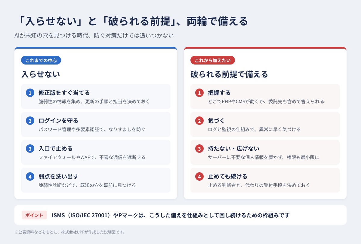 「入らせない」と「破られる前提」、両輪で備える。入らせない対策は修正版の適用・ログイン保護・入口での遮断・弱点の洗い出し、破られる前提の備えは把握する・気づく・持たない広げない・止めても続ける。ISMSやPマークはこうした備えを仕組みとして回し続けるための枠組み