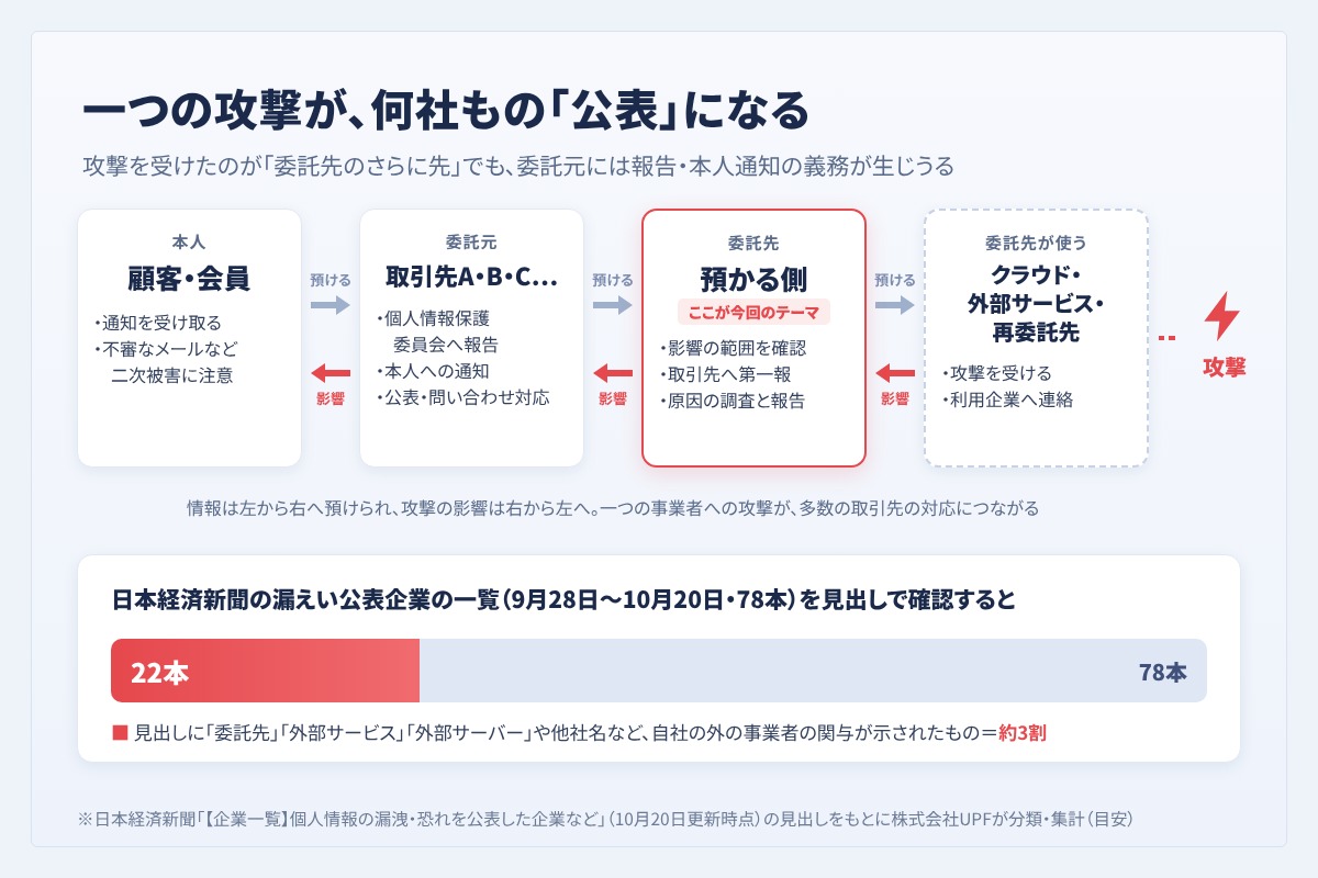 一つの攻撃が、何社もの公表になる 本人（顧客）・委託元・委託先（預かる側）・委託先が使うクラウドや再委託先の連鎖