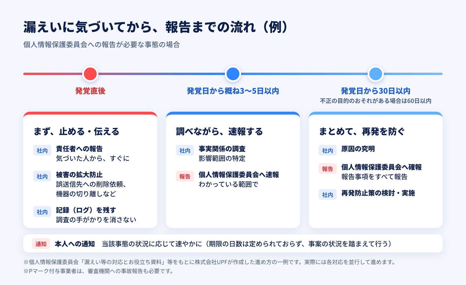 漏えいに気づいてから、報告までの流れ(例)発覚直後・発覚日から概ね3〜5日以内・発覚日から30日以内