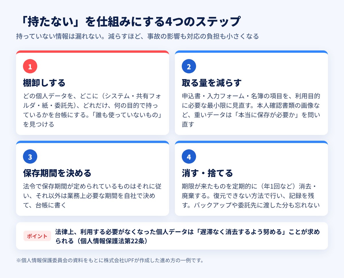 「持たない」を仕組みにする4つのステップ 棚卸しする・取る量を減らす・保存期間を決める・消す・捨てる