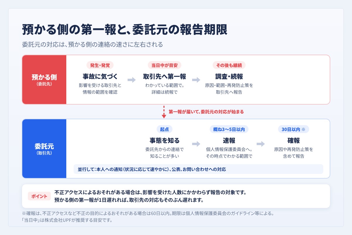 預かる側の第一報と、委託元の報告期限 当日中の第一報、事態を知った時点から概ね3〜5日以内の速報、30日以内（不正の目的によるおそれがある場合は60日以内）の確報