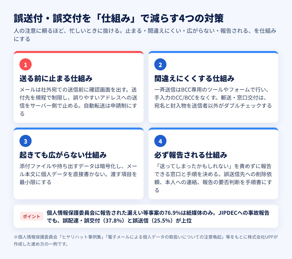誤送付・誤交付を「仕組み」で減らす4つの対策 送る前に止まる・間違えにくくする・起きても広がらない・必ず報告される