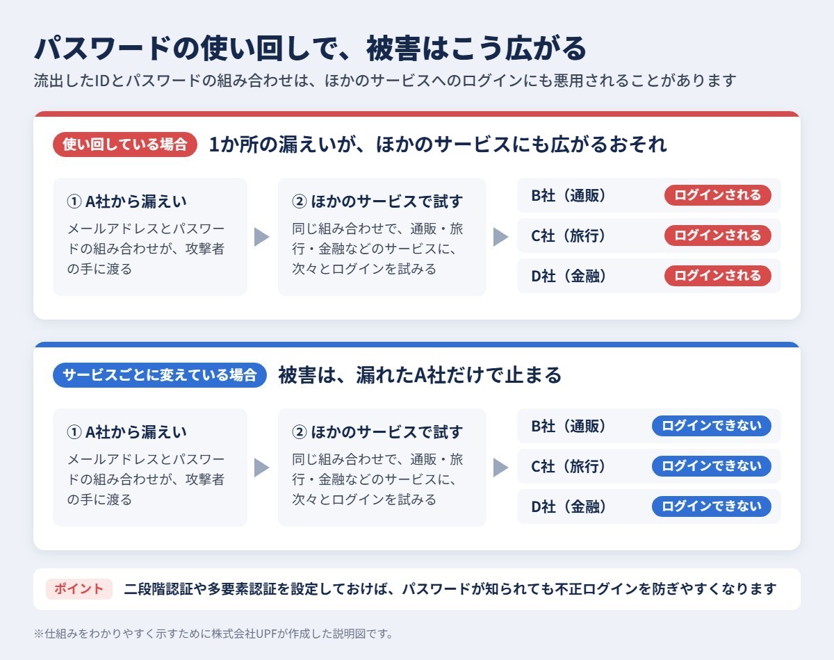 パスワードの使い回しで被害が広がる仕組み（パスワードリスト攻撃）。使い回していると1か所の漏えいがほかのサービスの不正ログインに広がるおそれがあり、サービスごとに変えていれば被害は漏れたサービスだけで止まる