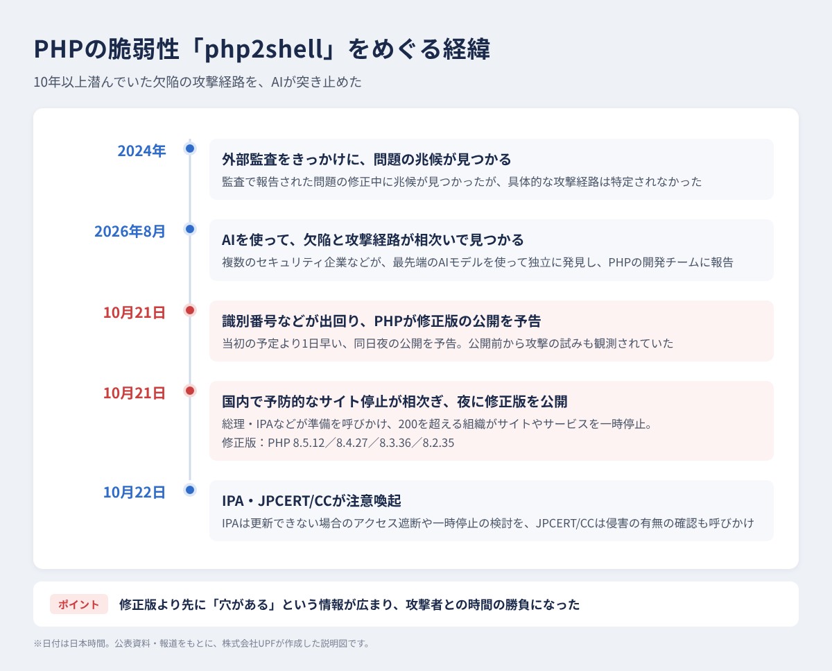 PHPの脆弱性「php2shell」をめぐる経緯。2024年の外部監査をきっかけに兆候、2026年8月にAIを使って欠陥と攻撃経路が相次いで発見、10月21日に識別番号などが出回る中で修正版の公開予告、10月21日に国内で予防的なサイト停止が相次ぎ夜に修正版公開、10月22日にIPA・JPCERT/CCが注意喚起