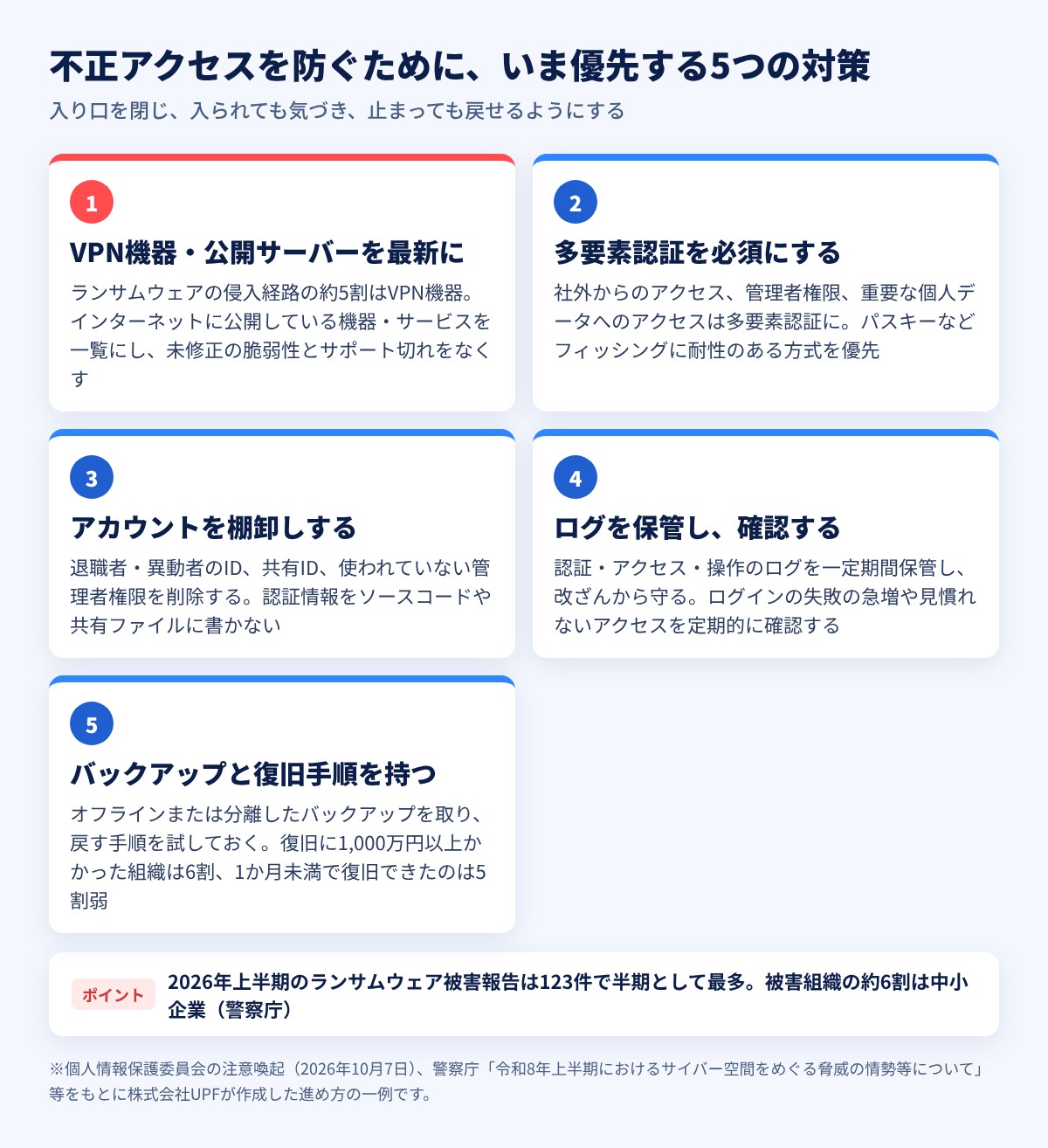 不正アクセスを防ぐために、いま優先する5つの対策 VPN機器・公開サーバーの更新、多要素認証、アカウントの棚卸し、ログの保管と確認、バックアップと復旧手順