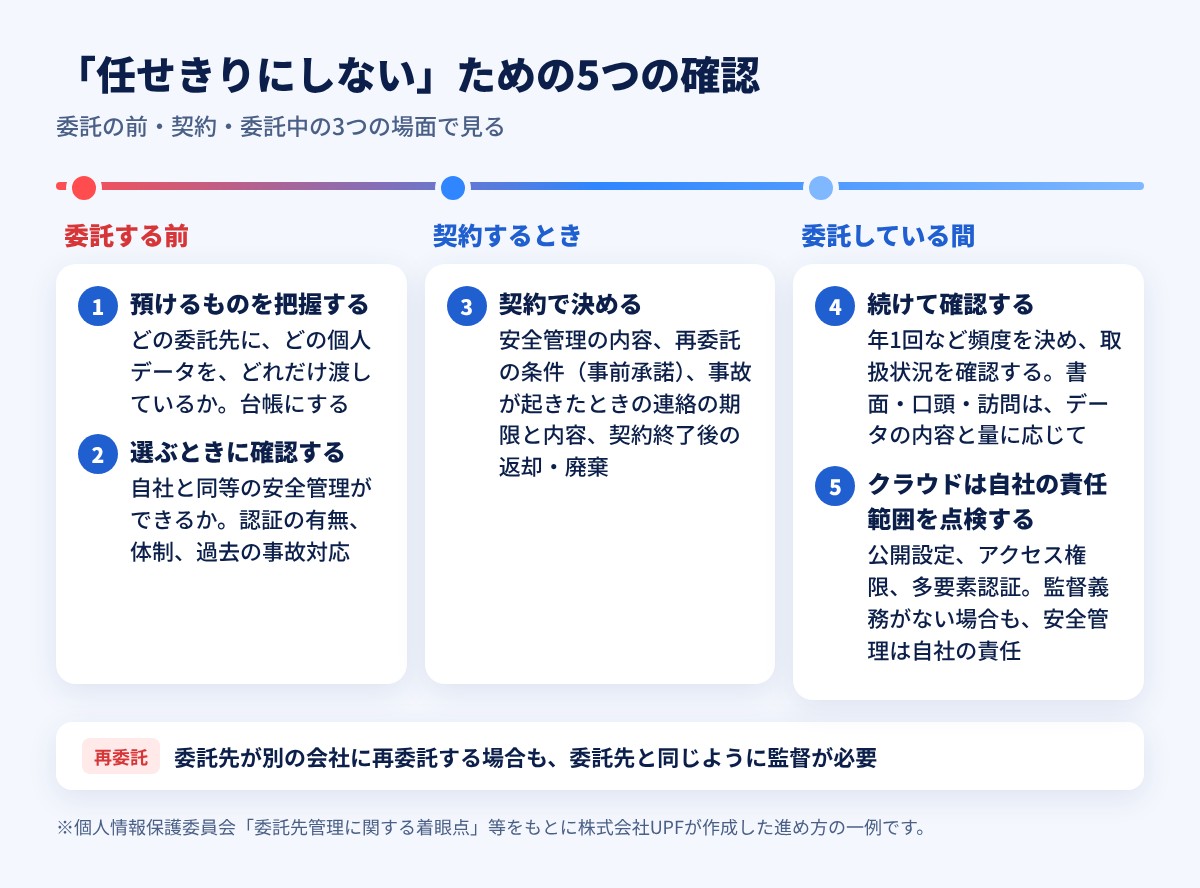 「任せきりにしない」ための5つの確認 委託する前・契約するとき・委託している間の3つの場面で見る
