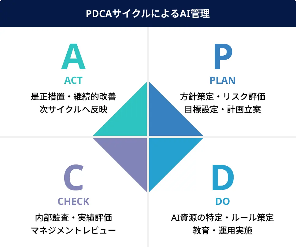 PDCAサイクルによるAI管理