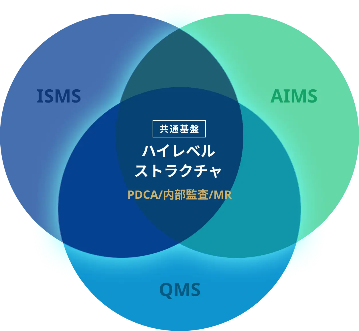ISMS・AIMS・QMSの共通基盤を示すベン図